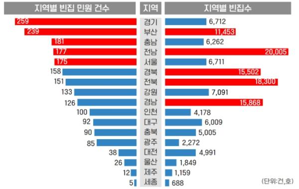 국민권익위, '방치된 빈집, 국민 불편 키운다.' 빈집 관련 민원 지속적 증가세 보여 기사 이미지