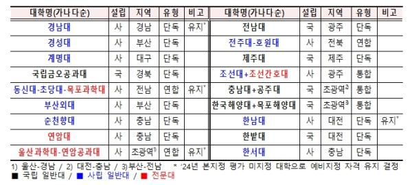 교육부, 2025년 글로컬대학 예비지정 결과 발표 기사 이미지