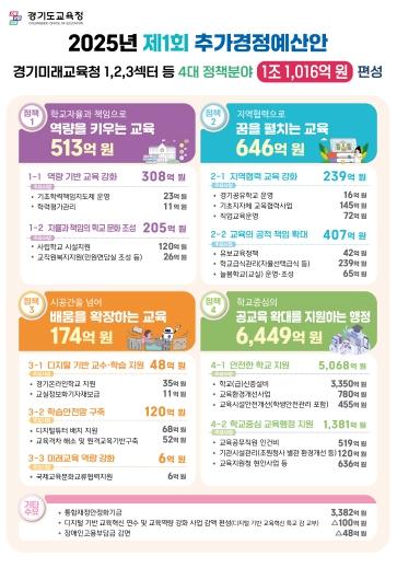 경기도교육청, 2025년도 제1회 추경 예산(안) 1조 1,016억 원 증액 편성 제출 기사 이미지