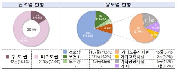 국토교통부, ’25년 공공건축물 그린리모델링 261동 지원 기사 이미지