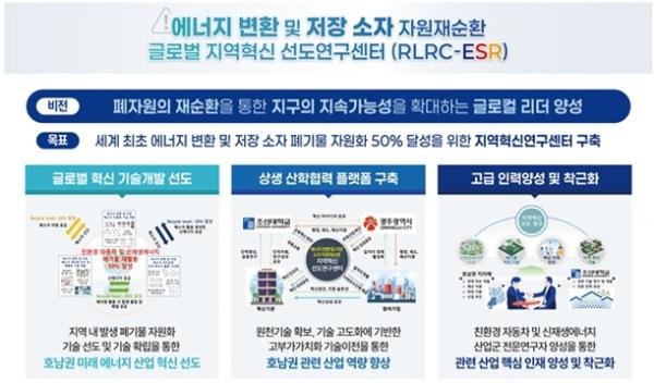 광주광역시-조선대, 에너지자원 재순환 원천기술 개발한다 기사 이미지
