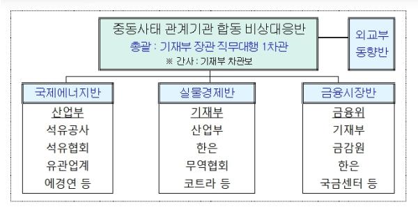 기획재정부, 중동 사태 관련 긴급상황점검회의 개최 기사 이미지