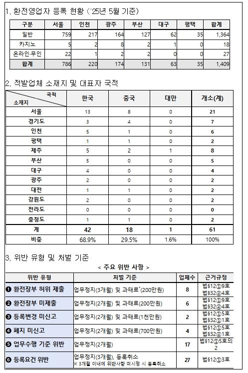 관세청, 국내 환전소 불법행위 집중단속 불법행위 환전업체 61개 사 적발, 제재조치 기사 이미지
