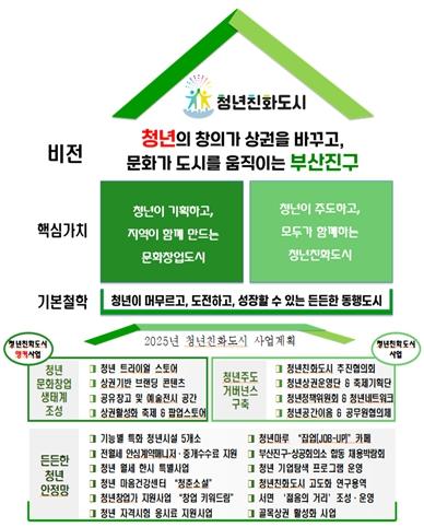 부산시-부산진구, 전국 최초 '청년친화도시 거버넌스' 오늘(25일) 공식 출범 기사 이미지