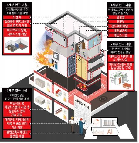 국토교통부, 화재로부터 안전한 건축물, “화재확산 방지, 피난‧소화 기술”로 실현한다 기사 이미지