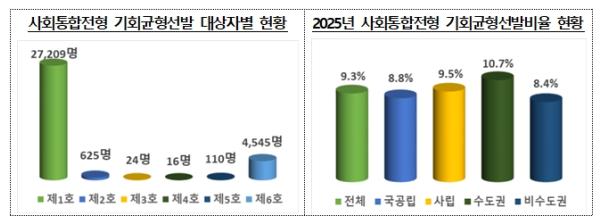 2025년 6월 대학정보공시 분석 결과 발표 기사 이미지