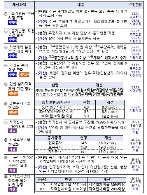 행정안전부, 지방계약제도 획기적 개선으로 건설 현장에 숨통, 지역경제에 새 활력 기사 이미지