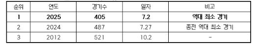 2025 KBO 리그 전반기 최초 & 역대 최소 경기 700만 관중 달성 기사 이미지
