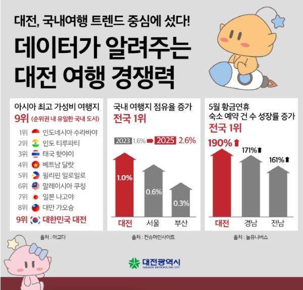 대전시 아시아 최고 여행지 우뚝…국내 유일 순위 진입 기사 이미지