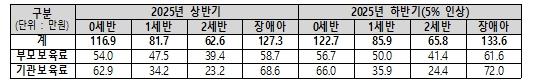 교육부, 2025년 하반기부터 어린이집 0∼2세 보육료 지원 금액이 인상됩니다 기사 이미지