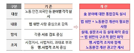 고용노동부, 임금체불에 특히 취약한 10대 건설기업 대상 노동·산재·외국인 '통합감독' 착수 기사 이미지