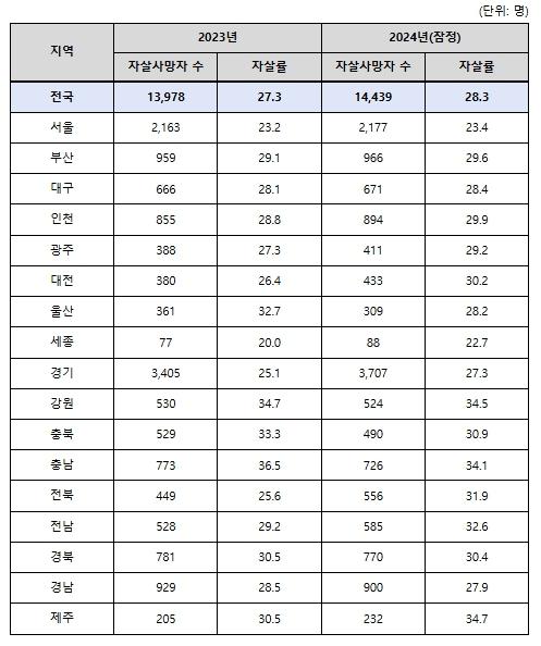 보건복지부-시도, 자살예방 대책 강구 기사 이미지