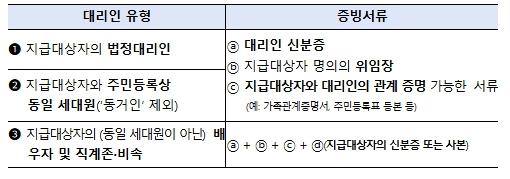 행정안전부, 민생회복 소비쿠폰의 차질 없는 지급을 위해 국비 8조 1,000억 원 신속 교부 기사 이미지