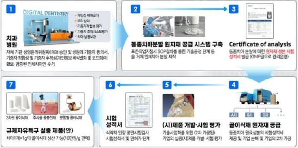 대구 이노-덴탈 규제자유특구, 실증사업 본격 시동! 기사 이미지