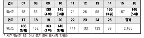 KIA 양현종 KBO 리그 최초 11시즌 연속 100탈삼진 '-11' 기사 이미지
