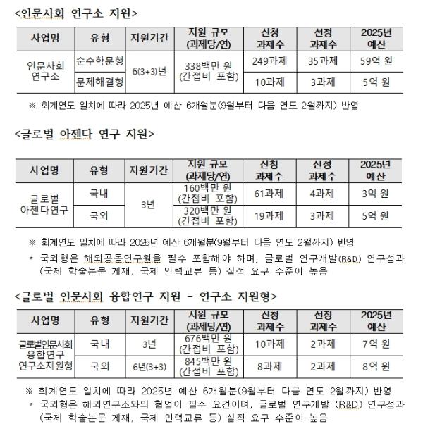 교육부, 2025년 인문사회 학술연구 연구소 지원 사업 신규 선정 결과 발표 기사 이미지
