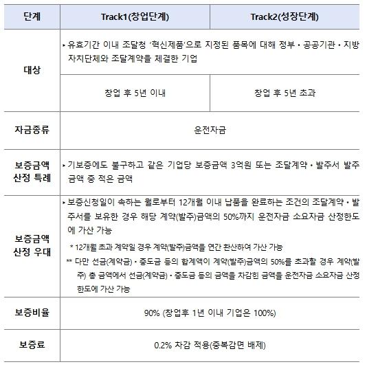기획재정부, '혁신기업 전용 특례 보증' 도입, 초기 자금난 해소를 통한 성장 마중물 기사 이미지