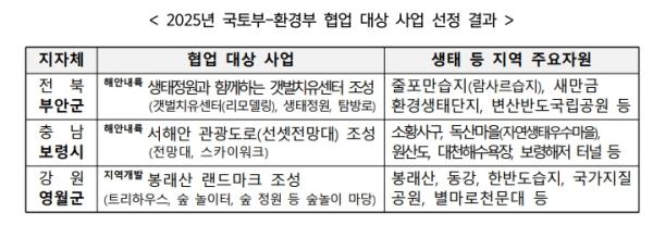 국토교통부, 지역균형개발과 생태관광 활성화를 위한 협업 사업 대상지 3곳 확정 기사 이미지