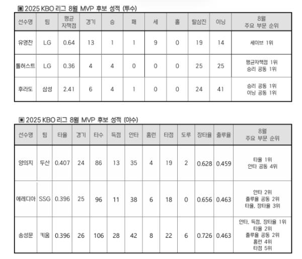 2025 신한 SOL뱅크 KBO 리그 8월 월간 MVP 후보 발표 기사 이미지