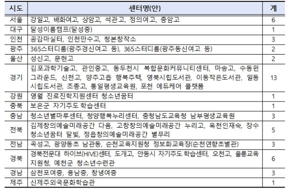 교육부, 2025년 자기주도 학습센터 선정 결과 발표 기사 이미지