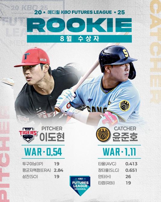 8월 메디힐 퓨처스 루키상 투수 KIA 이도현, 타자 상무 윤준호 선정 기사 이미지