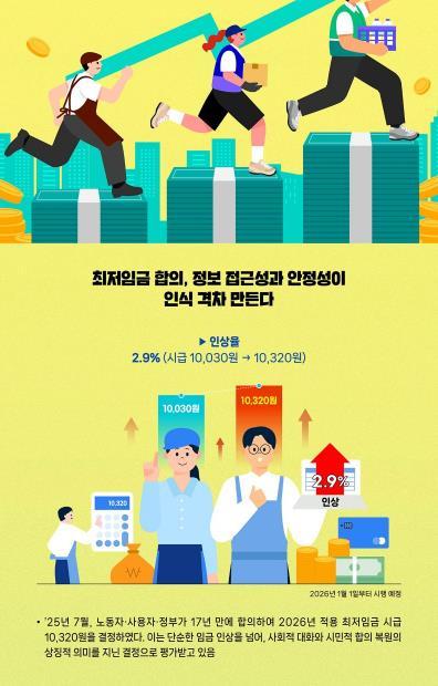 경기도민 62.8% '최저임금 합의 긍정' 청년·여성층은 판단 유보 많아 기사 이미지