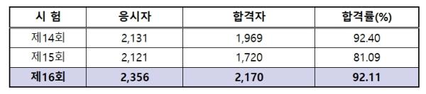법무부, 2025년 제16회 법조윤리시험 합격자 발표 기사 이미지