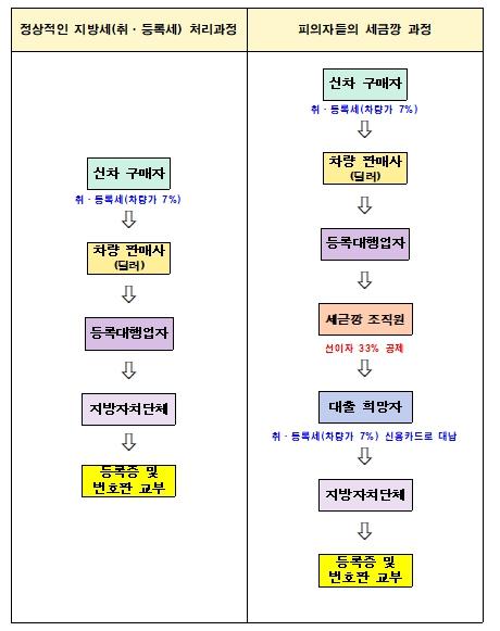 전남경찰, 자동차 취·등록세 납부절차를 악용, 여신전문금융업법을 위반해 자금을 융통한 일당 검거 기사 이미지