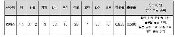 삼성 디아즈, 2025 신한 SOL뱅크 KBO 리그 9~10월 월간 MVP 선정 기사 이미지