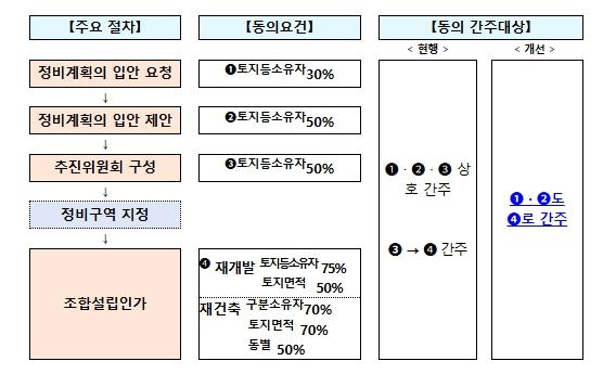 국토교통부, 도심 주택공급 확대를 위해 국토부 - 정비업계, 손 맞잡아 기사 이미지