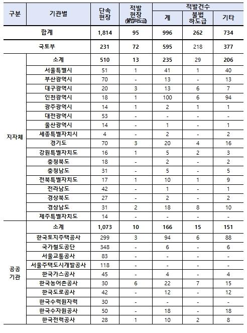 고용노동부, 건설현장 불법하도급 강력 단속  기사 이미지