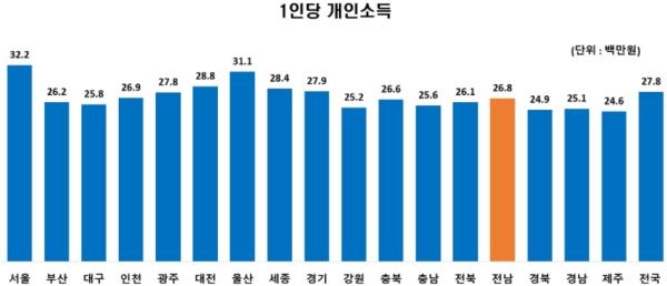 전남 1인당 총생산 전국 4위·1인당 개인소득 8위 기사 이미지