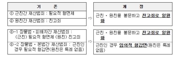법무부, 친족상도례 규정을 정비하는 ｢형법｣ 개정안 국회 본회의 통과 기사 이미지