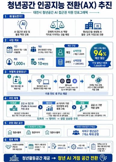 대전시, 전국 최초 청년공간 인공지능 전환 시범운영 기사 이미지