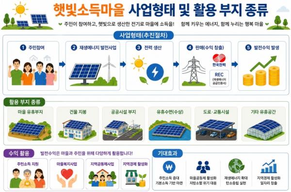 충남도, 햇빛소득마을 확대 본격 추진 기사 이미지