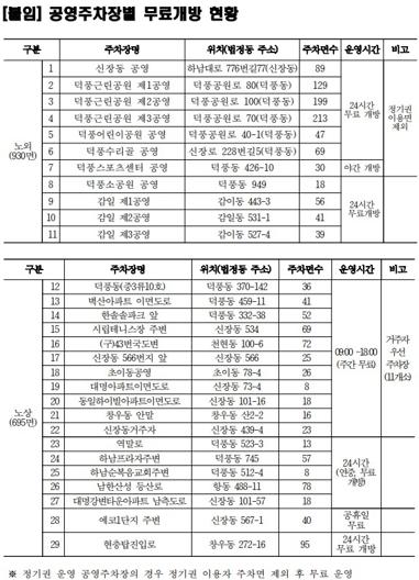 하남시, 추석 연휴 공영주차장 무료 개방… 전통시장 주차단속 완화 기사 이미지