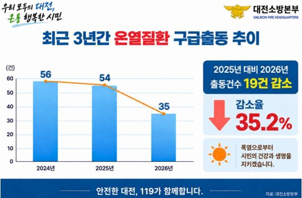 대전소방본부 올해 폭염 구급출동 35건, 전년 대비 35% 감소 기사 이미지